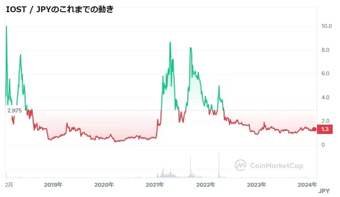 IOSTのこれまでの価格動向