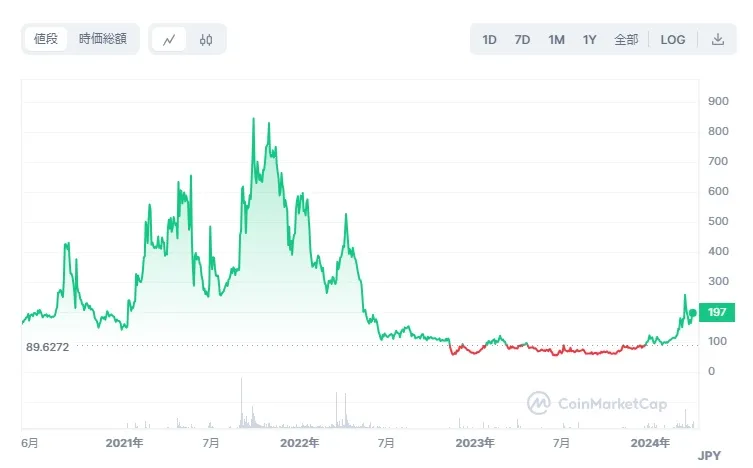 CELOの価格推移