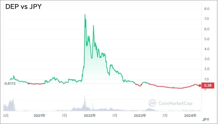 ディープコインの価格動向