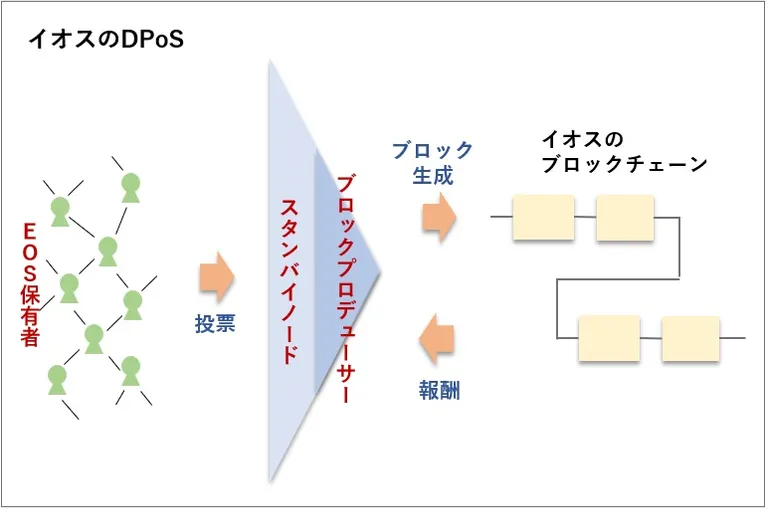 イオスのDPoS
