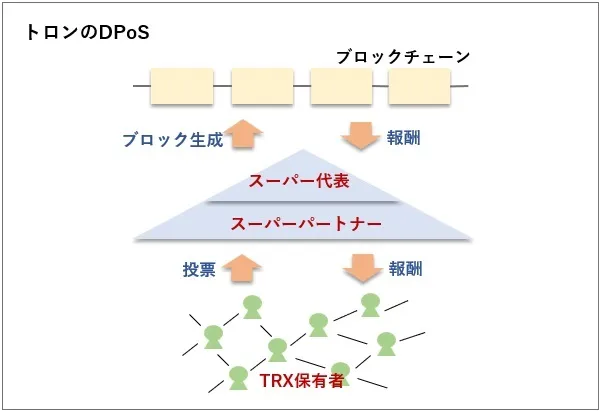 トロンのDPoS