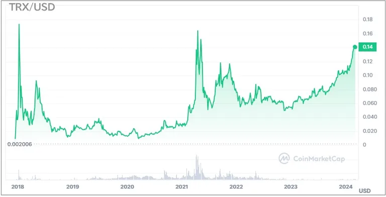 TRXの価格動向