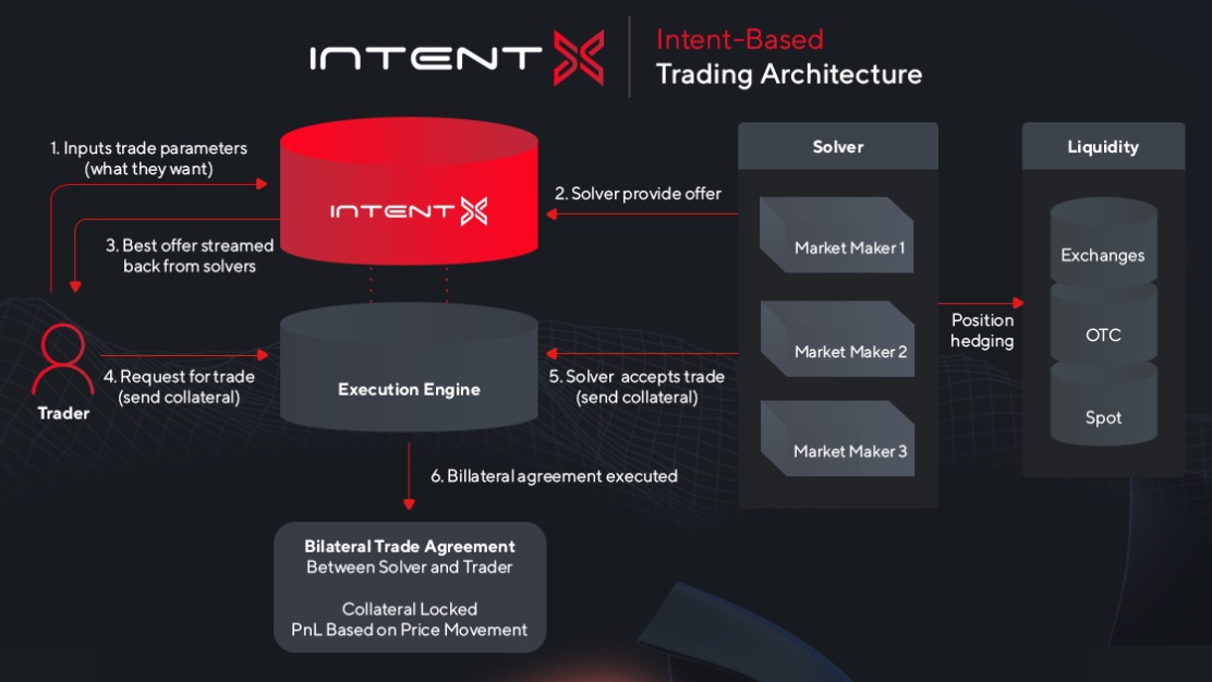 IntentXのトレードアーキテクチャ