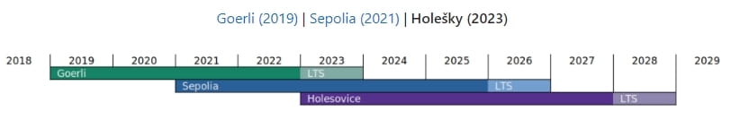 Sepolia/Holeskyテストネットのサポート予定