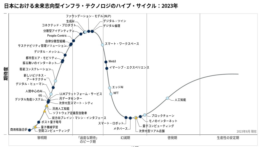 Gartnerのハイプサイクル