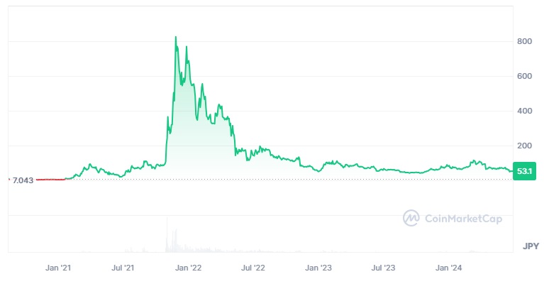 $SANDの価格推移