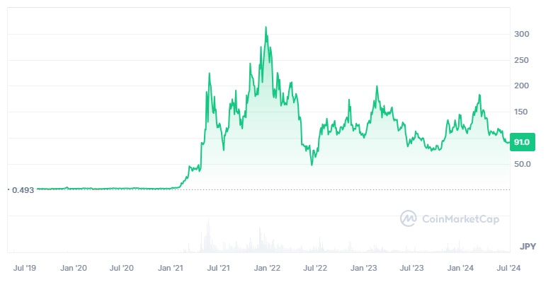 $MATICの価格推移