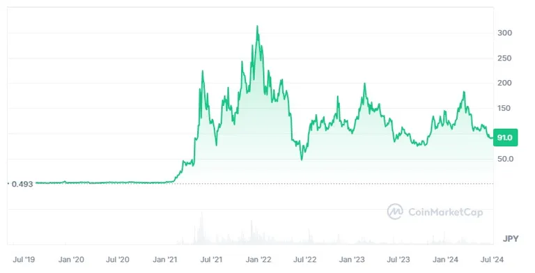 $MATICの価格推移