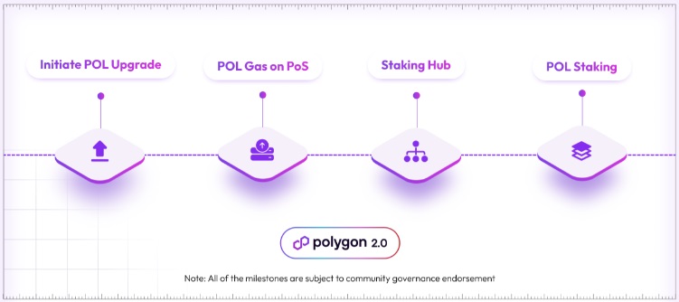 Polygon2.0アップグレードの流れ