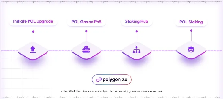 Polygon2.0アップグレードの流れ