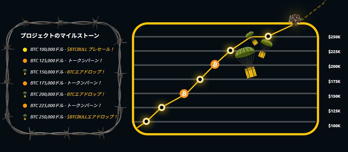 ビットコイン価格の上昇に連動した$BTCBULLプロジェクトのマイルストーンを示す図。各価格到達時にプレセール、トークンバーン、エアドロップのイベントが設定されている。