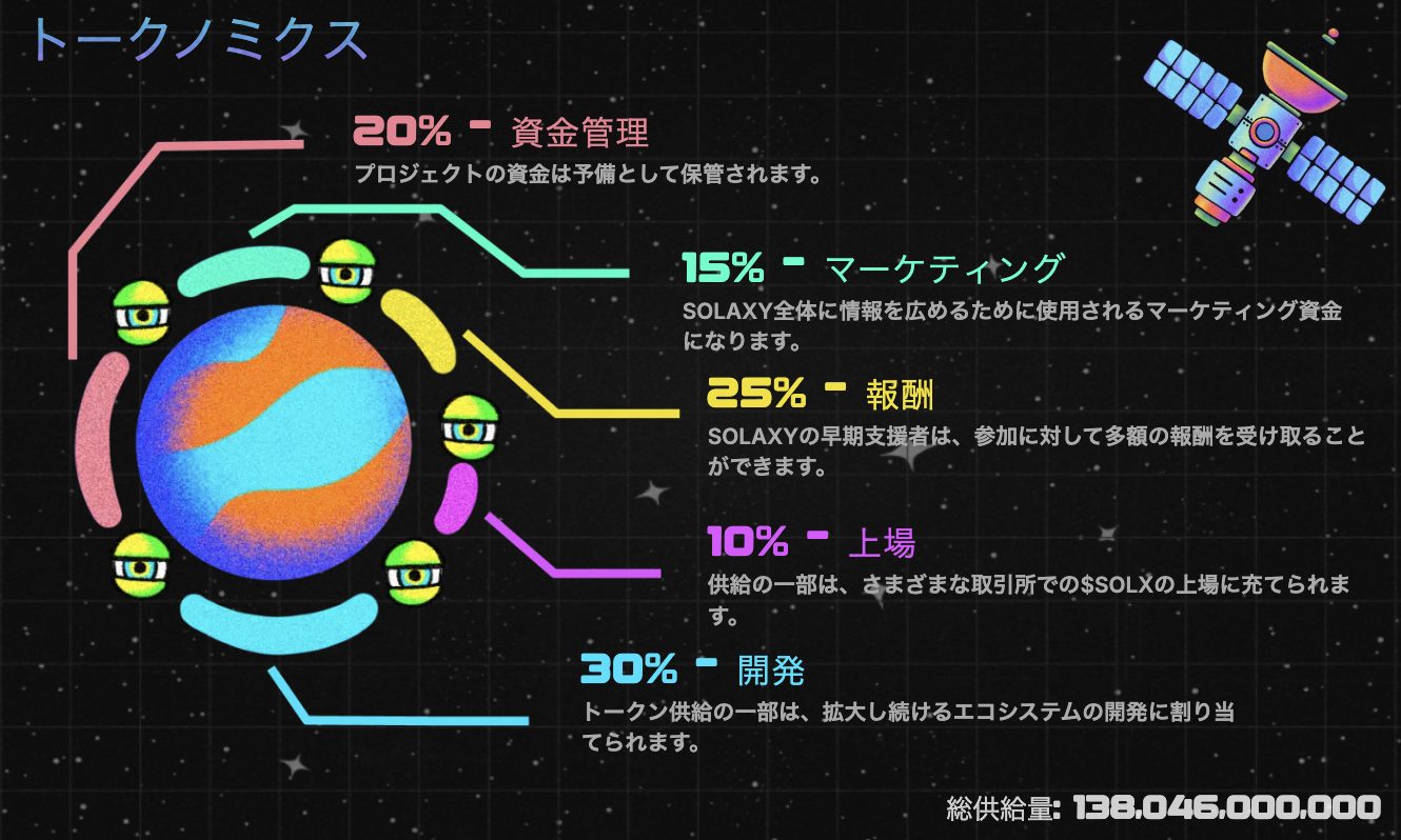 Solaxyのトークノミクスを示す図。開発30％、報酬25％、資金管理20％、マーケティング15％、上場10％の割合で総供給量1380億$SOLXを配分