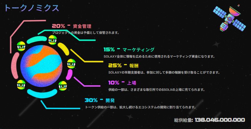 Solaxyのトークノミクスを示す図：資金管理20%、マーケティング15%、報酬25%、上場10%、開発30%の割合で構成されたカラフルな円グラフ。総供給量は138,046,000,000トークン。
