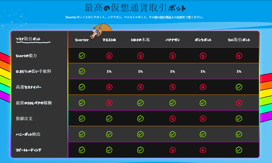 Snorterと他の取引ボットを比較した機能一覧表。手数料、スナイパー速度、機能対応状況をアイコンで表示