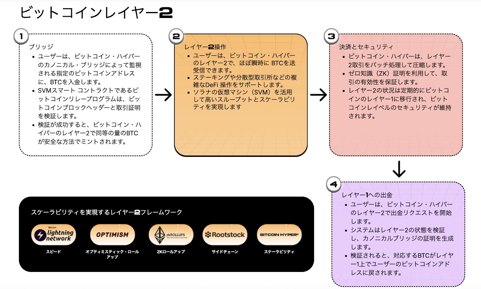 Bitcoin Hyperのレイヤー2ネットワークの仕組みを説明する図。BTCのブリッジ入金、SVMによる高速処理、ZK証明によるセキュリティ、そしてレイヤー1への出金までのプロセスが4ステップで可視化されている。