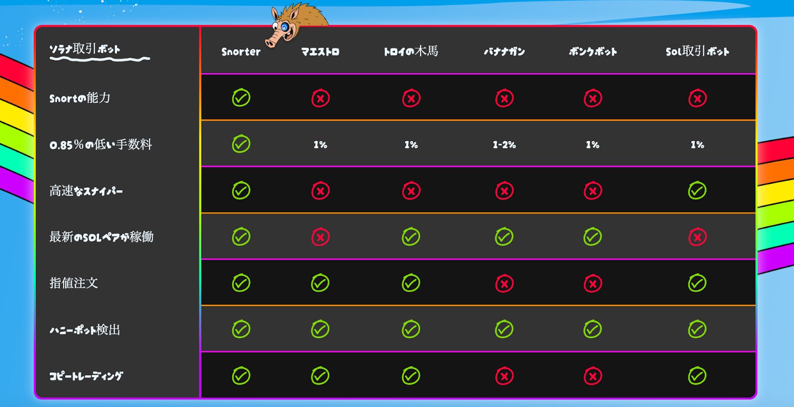 Snorterを含む6つのソラナ取引ボットの機能比較表。Snorterが低手数料、高速スナイパー、SOLペア対応、指値注文、ハニーポット検出、コピートレーディングなど全機能で評価を獲得。