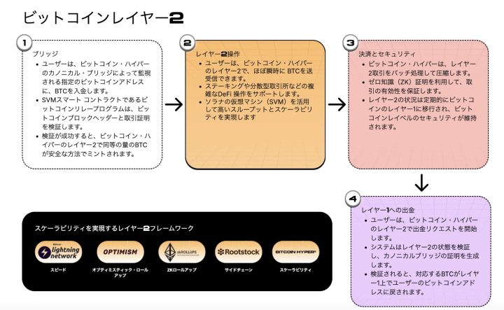 ビットコイン・ハイパーのレイヤー2構造を解説する日本語フローチャート。ブリッジ、レイヤー2操作、決済とセキュリティ、レイヤー1への出金の4ステップで構成され、下部にLightning NetworkやZKロールアップなどのフレームワークも記載