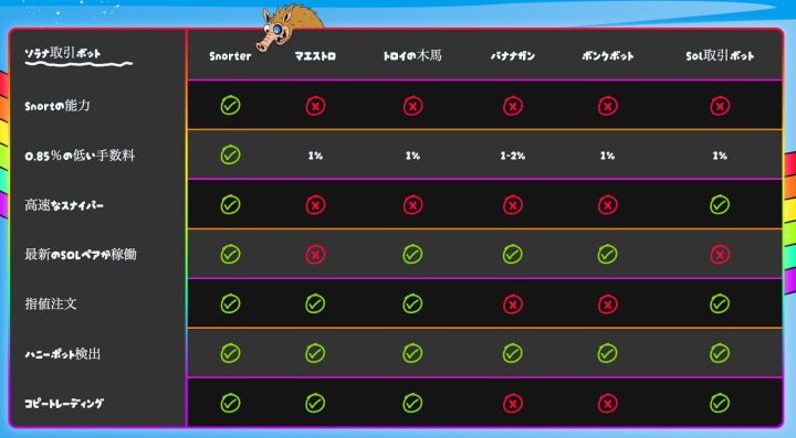 Snorterを含むソラナ対応取引ボット6種の機能比較表。Snorterは手数料の低さ（0.85%）や高速スナイピング、ハニーポット検出、コピートレーディング機能など全項目に対応し、他の取引ボットと比べて圧倒的な優位性を示している