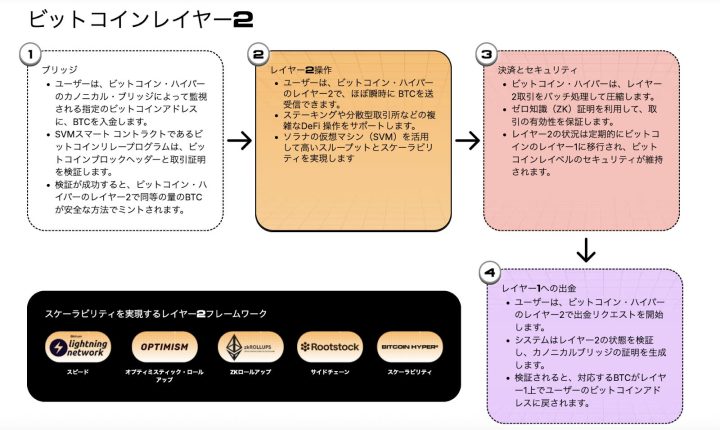 ビットコイン・ハイパーのレイヤー2フレームワークを説明する図。ブリッジ・レイヤー2操作・決済とセキュリティ・レイヤー1への出金の4ステップが示されており、Solana仮想マシンやゼロ知識証明などの技術要素が記載されている。下部には、スケーラビリティを実現するための代表的なレイヤー2技術も掲載