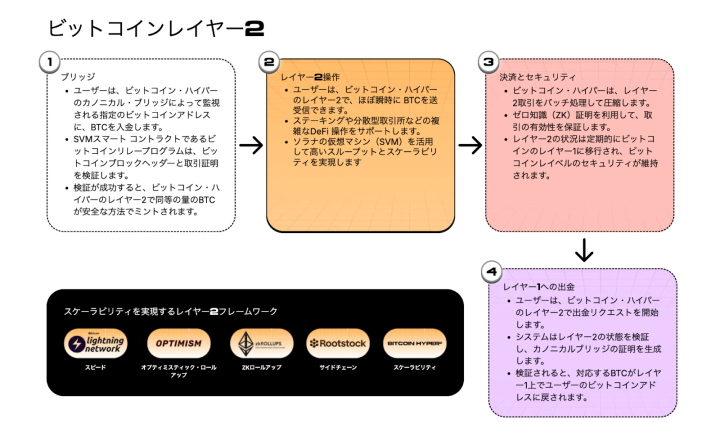 ビットコインレイヤー2の仕組みを説明する図解。ブリッジ、レイヤー2操作、決済とセキュリティ、レイヤー1への出金までの流れを矢印付きで解説。Lightning Network、Optimism、ZKロールアップなどのレイヤー2フレームワークも紹介