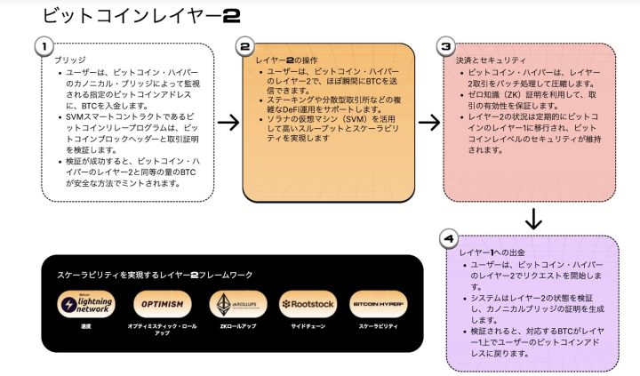Bitcoin Hyperのレイヤー2におけるブリッジ、操作、決済・セキュリティ、出金の4ステップを示す図解。Lightning NetworkやzkRollupsなど他のレイヤー2ソリューションとの比較も記載