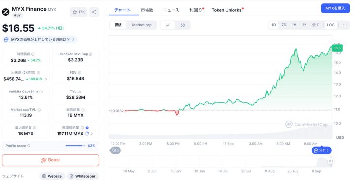 MYXファイナンスのチャート