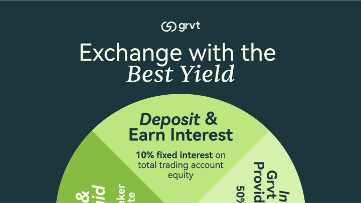 Grvt、資本効率を向上させる世界初の取引向け年利10%金利プログラム「Earn on Equity」を発表