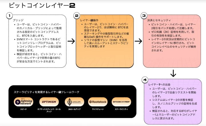 Bitcoin Hyperのレイヤー2の仕組みが書かれている