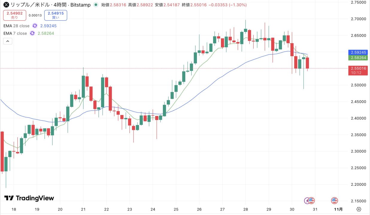 リップル（XRP）に危険信号、サポート割れで「デスクロス」【仮想通貨チャート分析】 - CRYPTO TIMES
