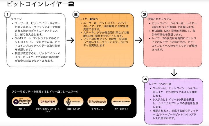 Bitcoin Hyperのレイヤー2の仕組みを説明した画面