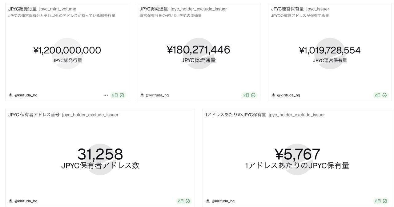 日本円ステーブルコインJPYC、平均保有額は5700円｜小口保有が拡大か - CRYPTO TIMES