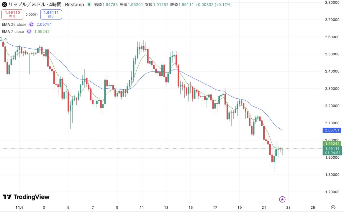 リップル(XRP)、心理的節目2ドルを割り込む【仮想通貨チャート分析】 - CRYPTO TIMES