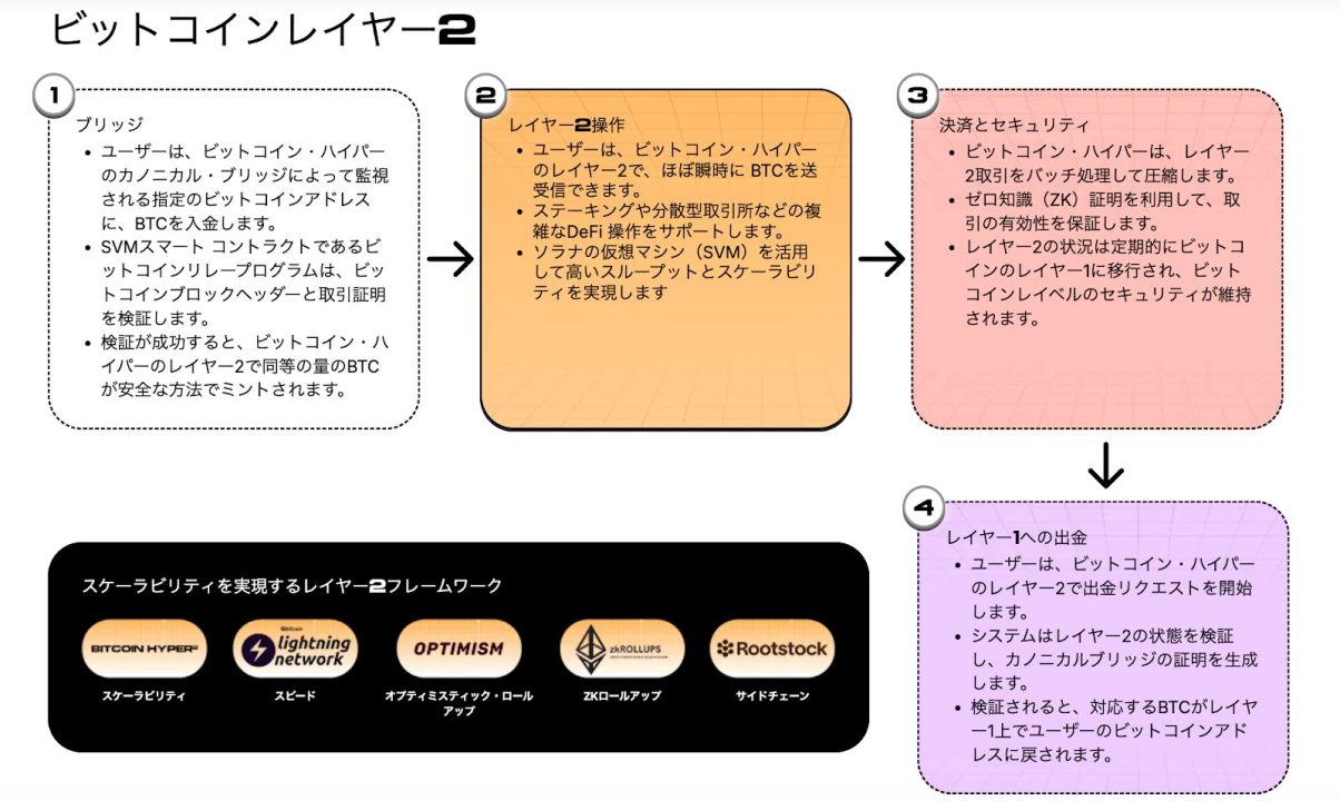 Bitcoin Hyperのレイヤー2の仕組み