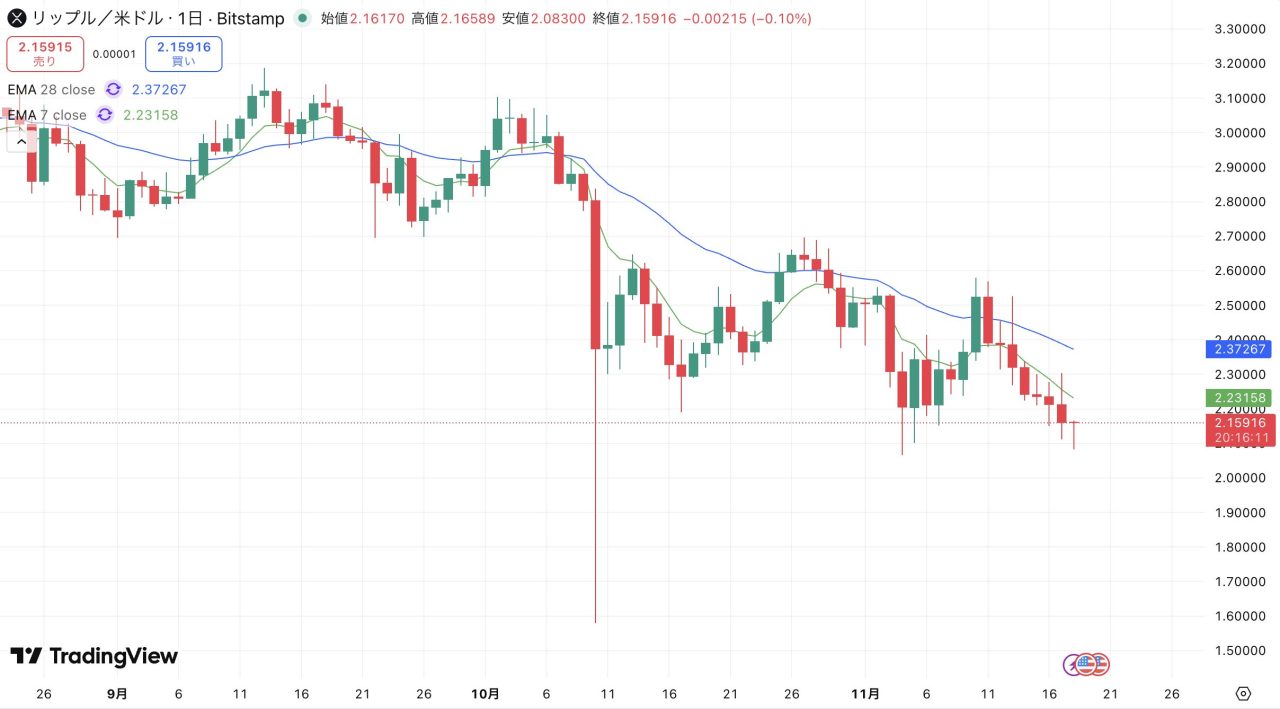 リップル(XRP)、2ドルの崖から急浮上！ーゴールデンクロス再点灯【仮想通貨チャート分析】 - CRYPTO TIMES