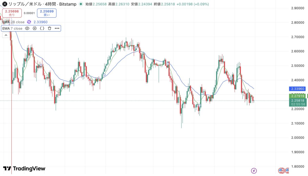 リップル(XRP)、下落圧力続くー移動平均線が抵抗に【仮想通貨チャート分析】 - CRYPTO TIMES