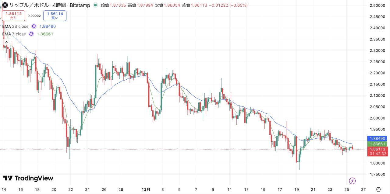 リップル(XRP)、不気味な静寂ー年末に向けた急変動に警戒【仮想通貨チャート分析】 - CRYPTO TIMES