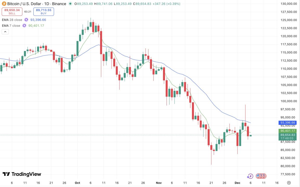 ビットコイン(BTC)、9万ドル割れで上値重く【仮想通貨チャート分析】 - CRYPTO TIMES