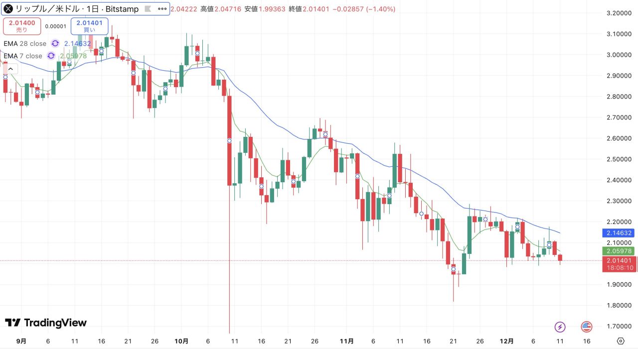リップル(XRP)、2.00ドルの最終防衛ライン決壊の危機【仮想通貨チャート分析】 - CRYPTO TIMES