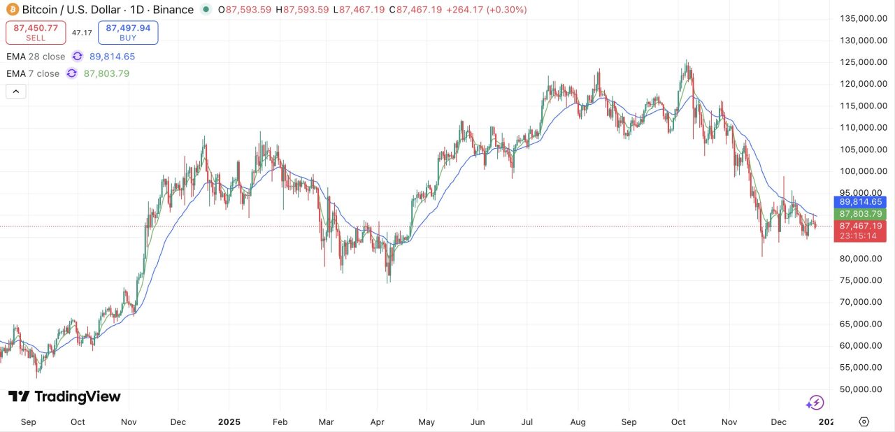 ビットコイン(BTC)、不気味な静けさー「ベアフラッグ」形成か【仮想通貨チャート分析】 - CRYPTO TIMES