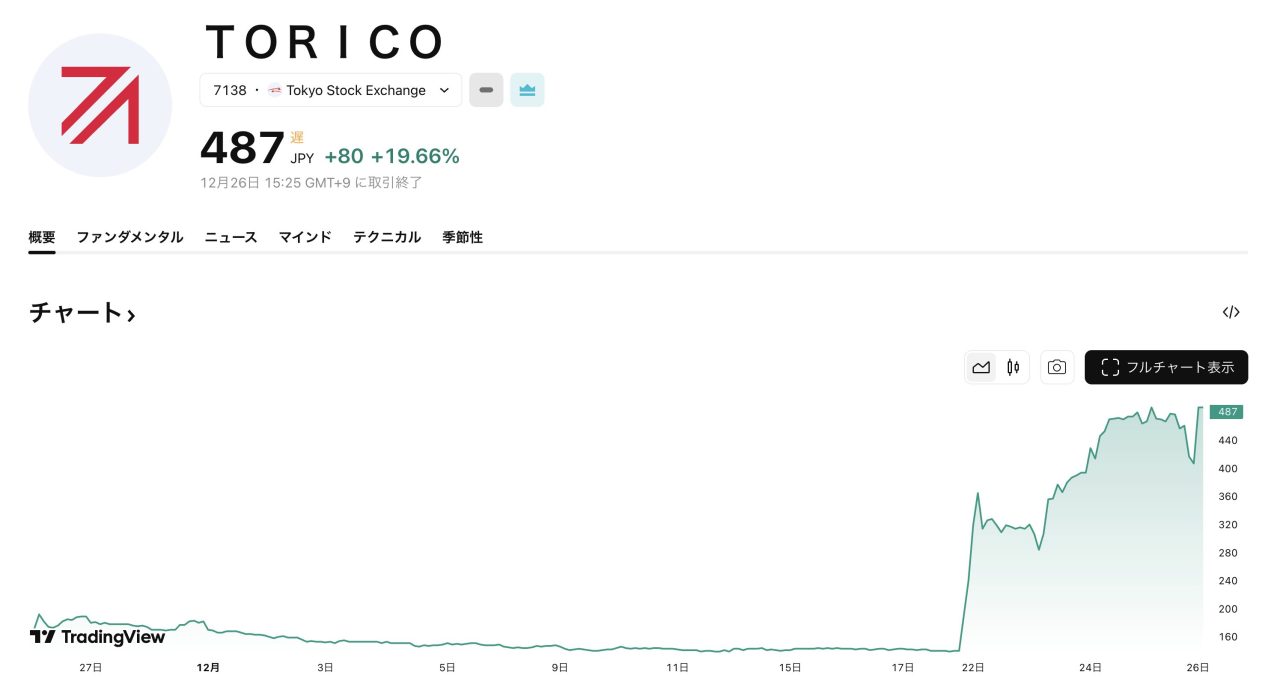 漫画のTORICO、なぜイーサリアム投資へ？｜1ヶ月で株価3倍の舞台裏 - CRYPTO TIMES
