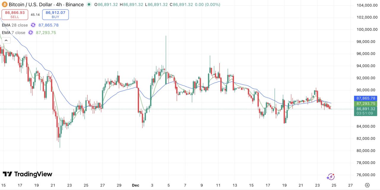 ビットコイン(BTC)、4時間足で反発力欠く【仮想通貨チャート分析】 - CRYPTO TIMES
