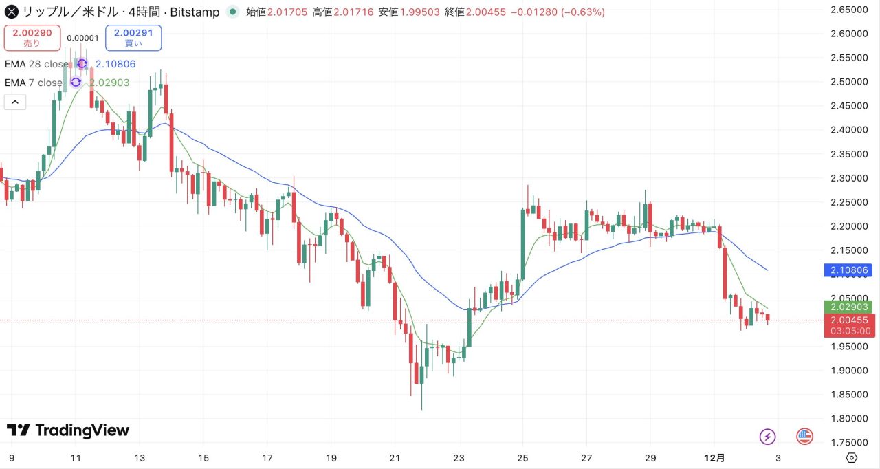 リップル(XRP)、反発終了で「デスクロス」再び【仮想通貨チャート分析】 - CRYPTO TIMES