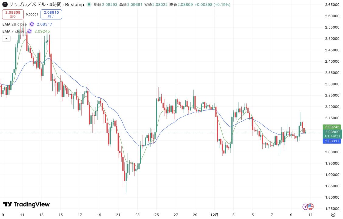リップル(XRP)、4時間足で「ゴールデンクロス」点灯ーもみ合い上抜けの兆しか【仮想通貨チャート分析】 - CRYPTO TIMES