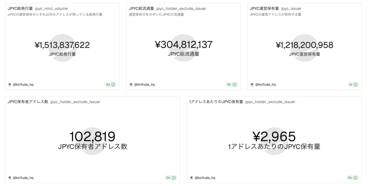 日本円ステーブルコイン「JPYC」、総流通量3億円突破 - CRYPTO TIMES