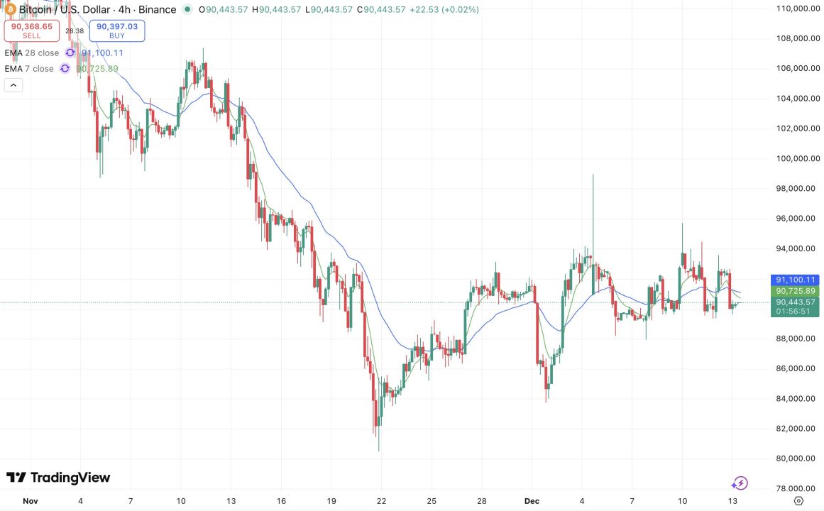 ビットコイン(BTC)、9万ドル割れが視野にーデスクロス点灯【仮想通貨チャート分析】 - CRYPTO TIMES
