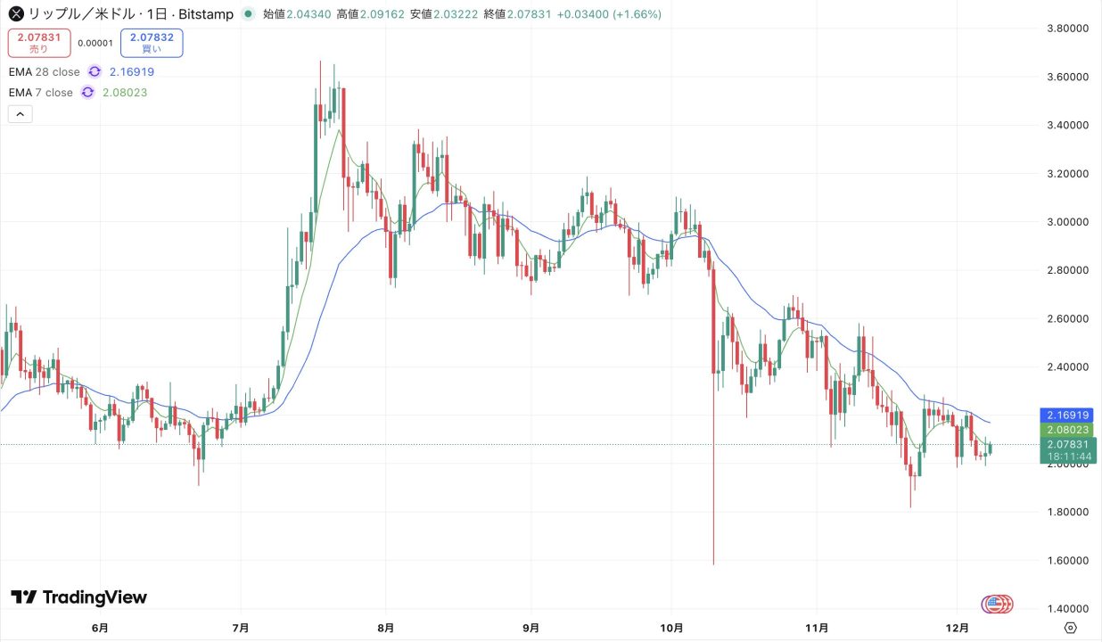 リップル(XRP)、日足で方向感探る展開【仮想通貨チャート分析】 - CRYPTO TIMES