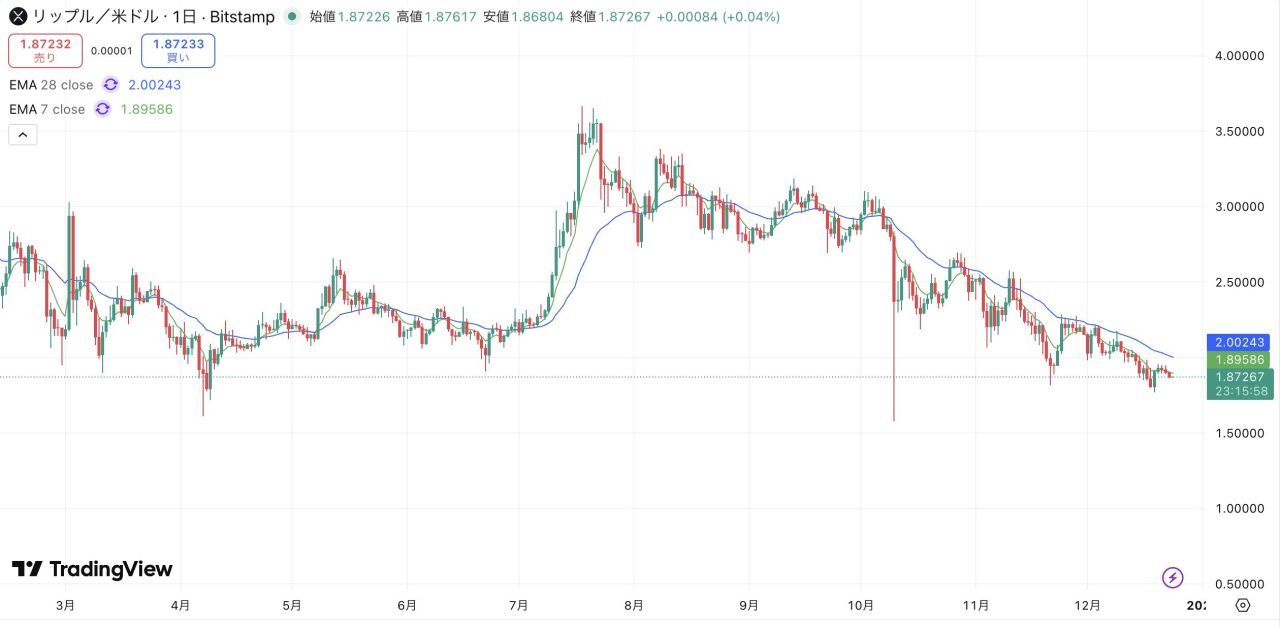 リップル(XRP)、日足で膠着ー1.90ドルの短期EMAが重石【仮想通貨チャート分析】 - CRYPTO TIMES