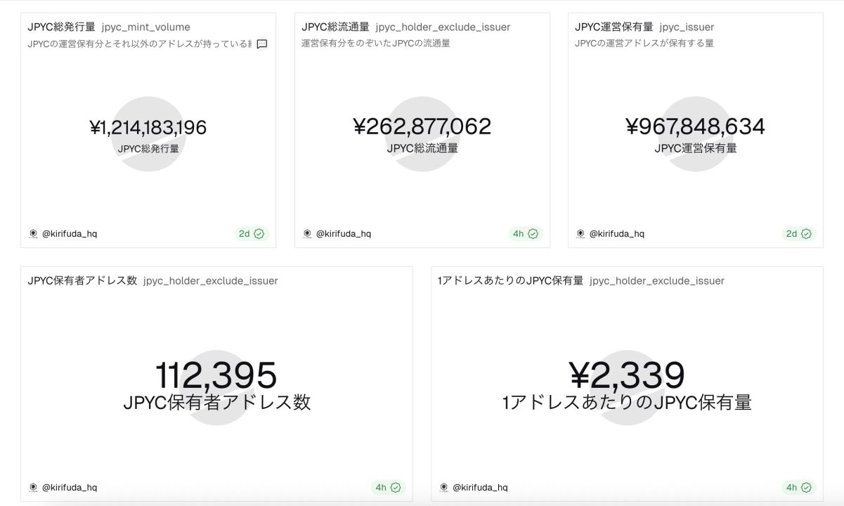 日本円ステーブルコイン「JPYC」保有者数が急増、3日間で2.4万アドレス増 - CRYPTO TIMES