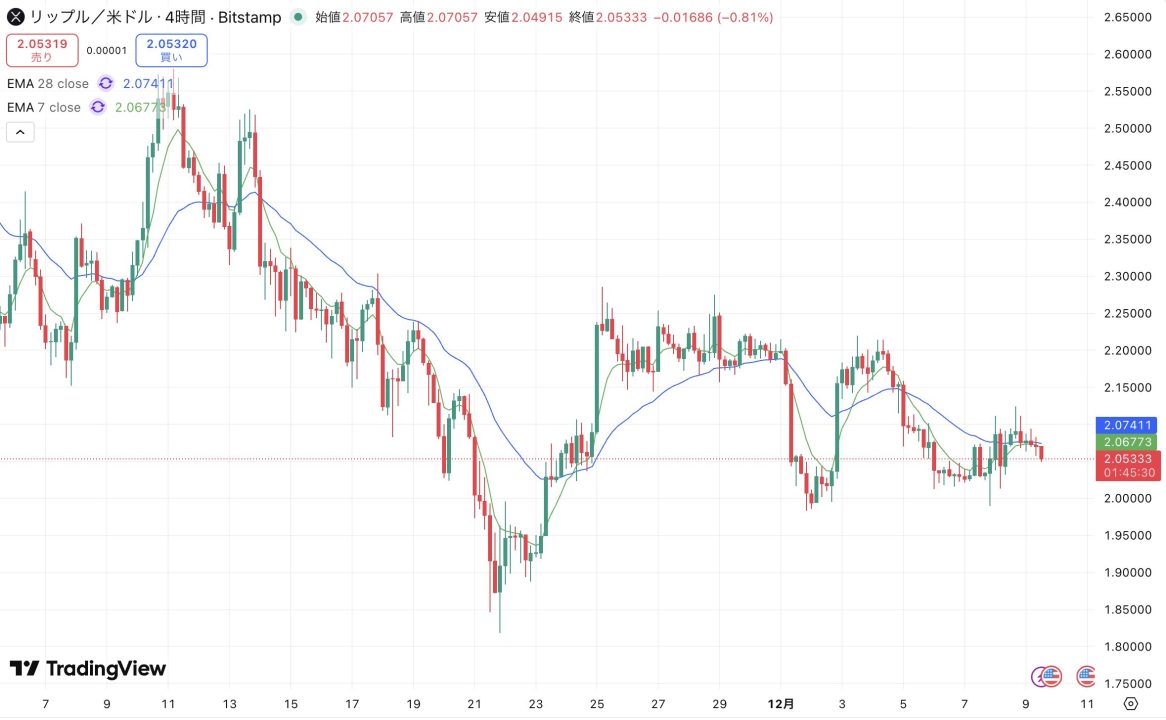 リップル(XRP)、反発失敗で再び下落基調【仮想通貨チャート分析】 - CRYPTO TIMES