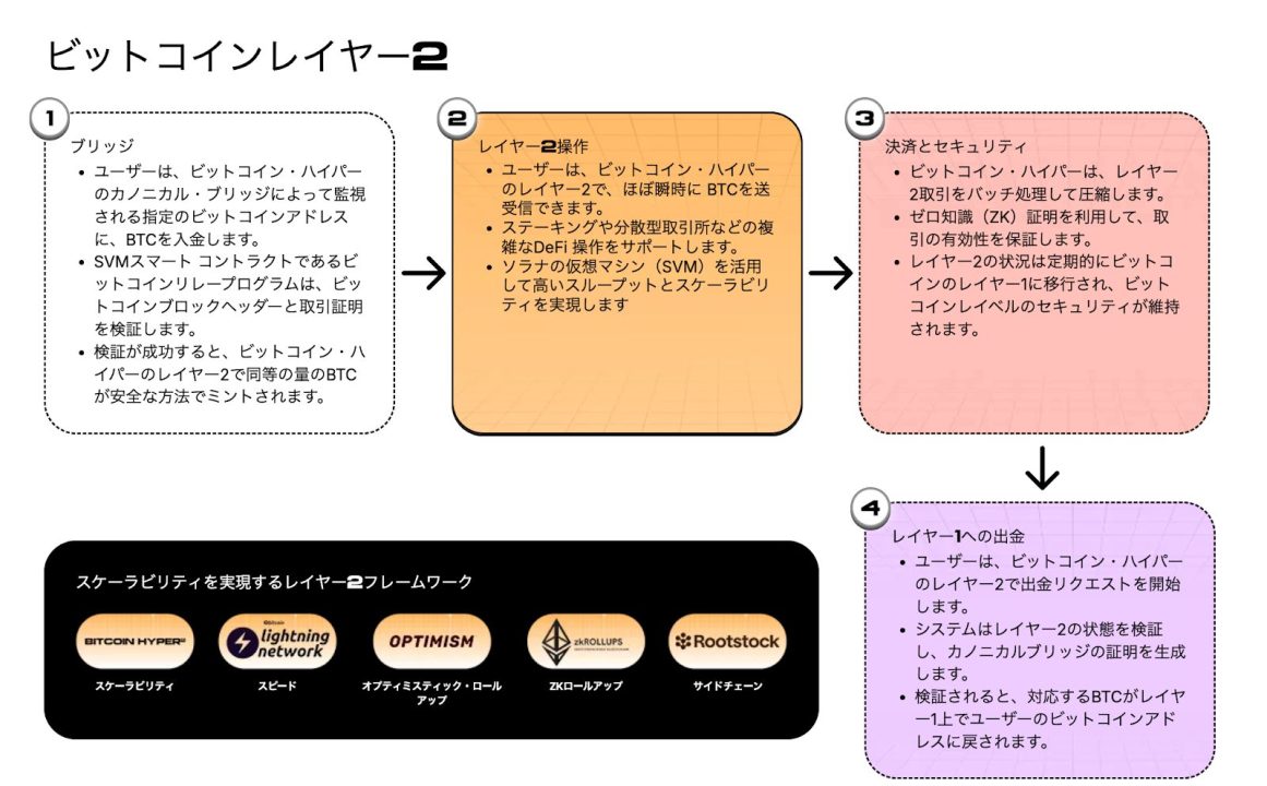 Bitcoin Hyperのレイヤー2の仕組み
